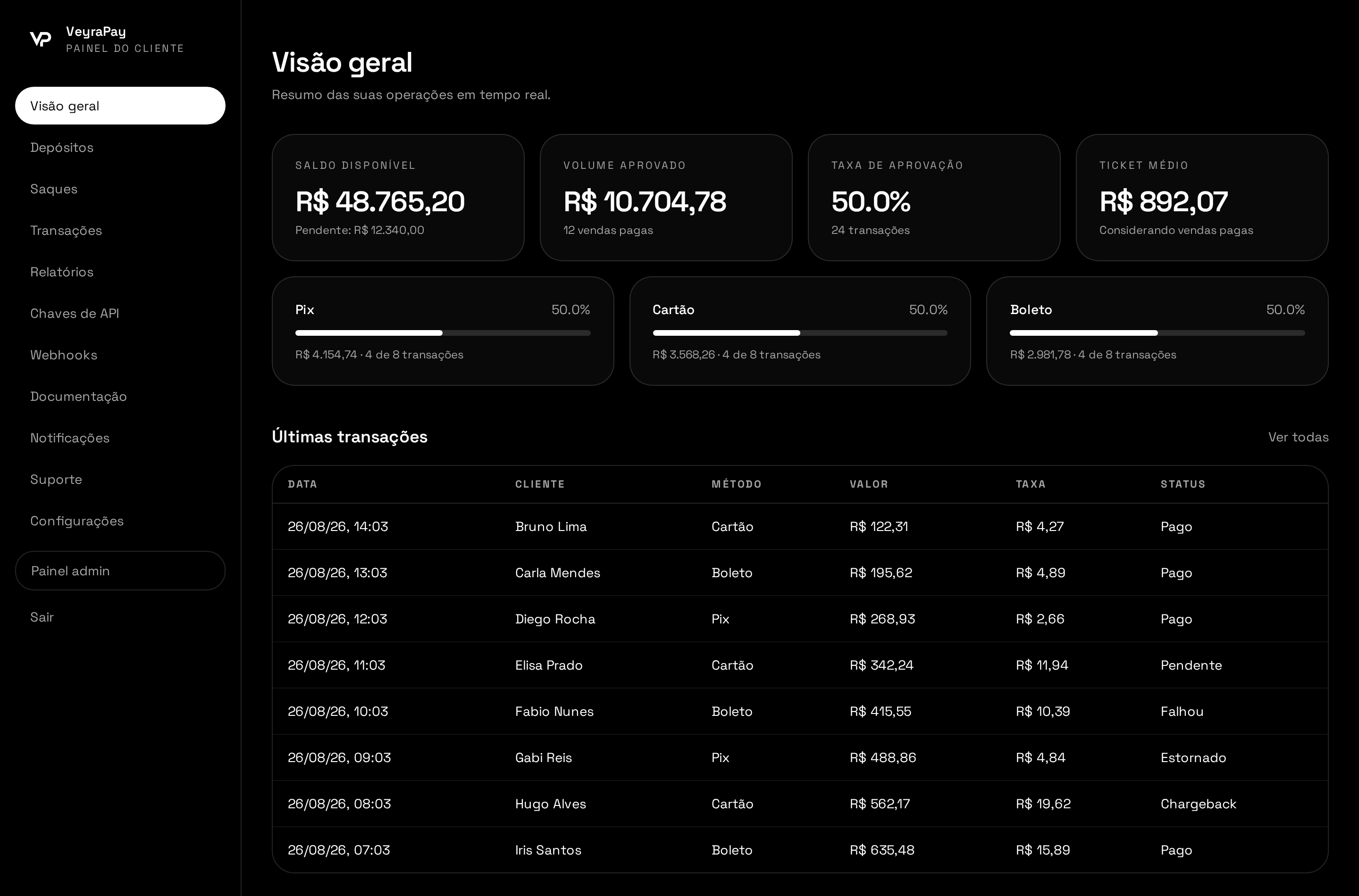 Painel da VeyraPay mostrando saldo, aprovações e transações em tempo real